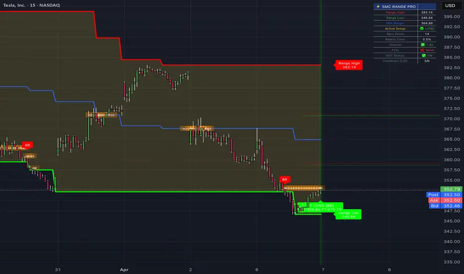 Trinity SMC Range Trading: Sweep + Retest Signals: indicador de ...