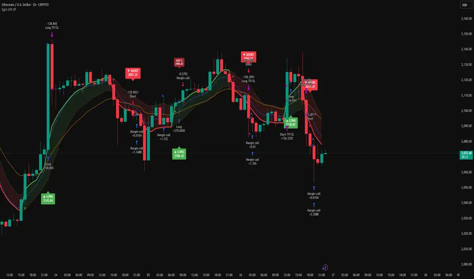 Egils ATS Cross Indicator [BACKTEST] — Strategy by husbyegil4 — TradingView