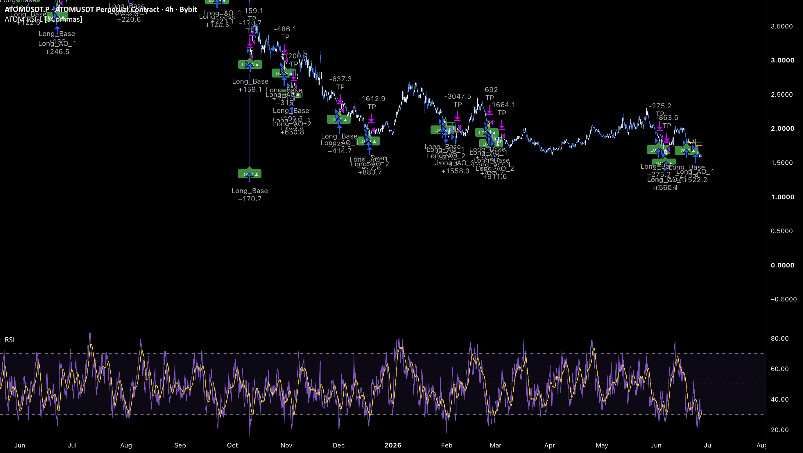 ATOM RSI Strategy [3Commas] by 3Commas — TradingView