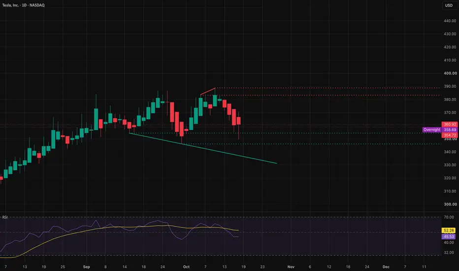 Key resistance levels
