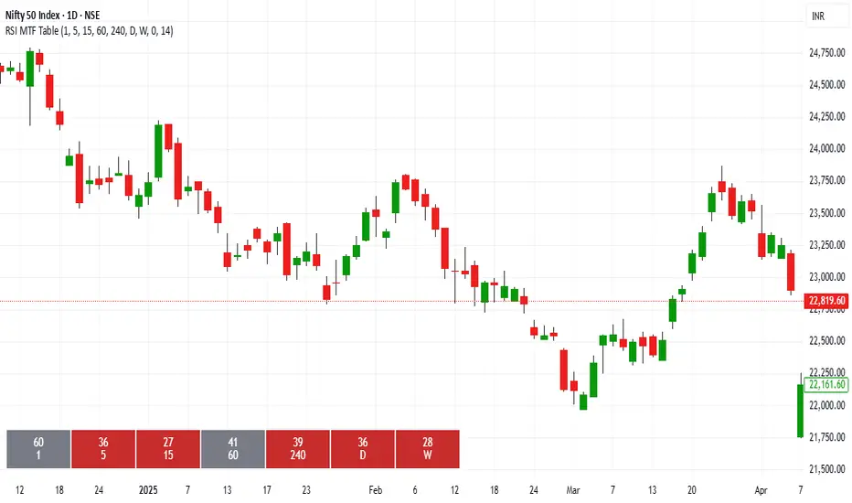 RSI Multi-Timeframe Table — Indicator by cnmk2024 — TradingView India