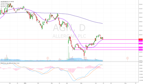 Agn stock options