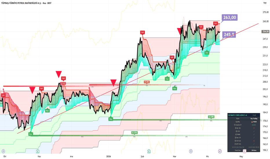 11 Nisan 2026 - TUPRS, tüpraş hissesi: "Zayıf Boğa" sinyali - Turkiye Petrol Rafinerileri A.S.