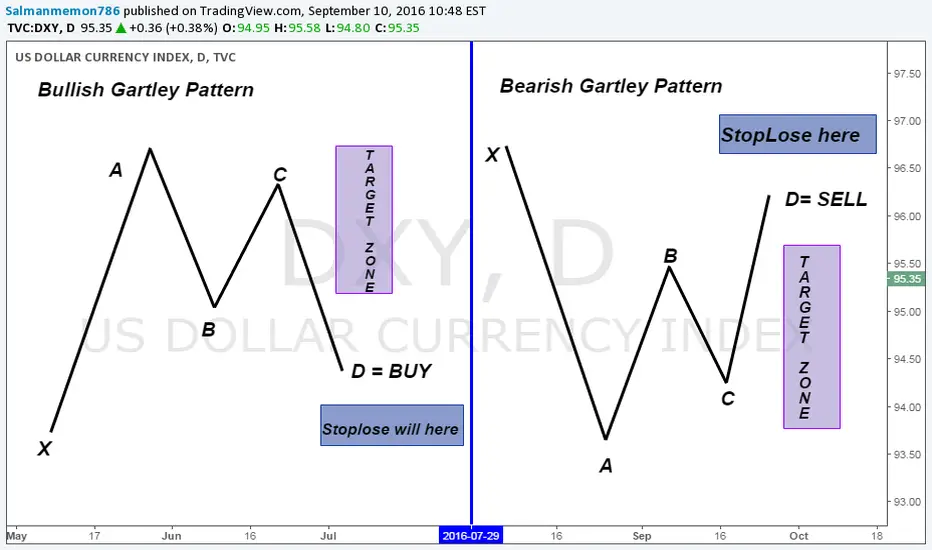 Bullish and Bearish Gartley Pattern for TVC:DXY by Salmanmemon786 ...
