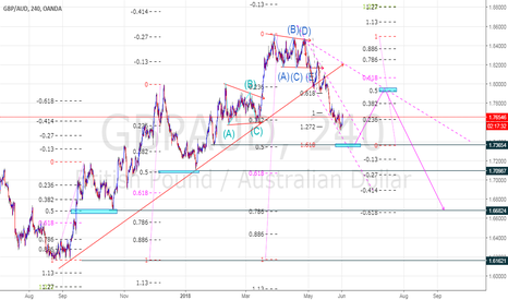 gbp aud chart pound to australian dollar rate tradingview gbpaud chart
