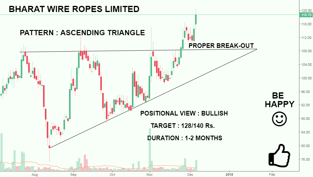 BHARAT WIRE PERFECT BREAKOUT WITH RISING VOLUMES {BULLISH} for BSE