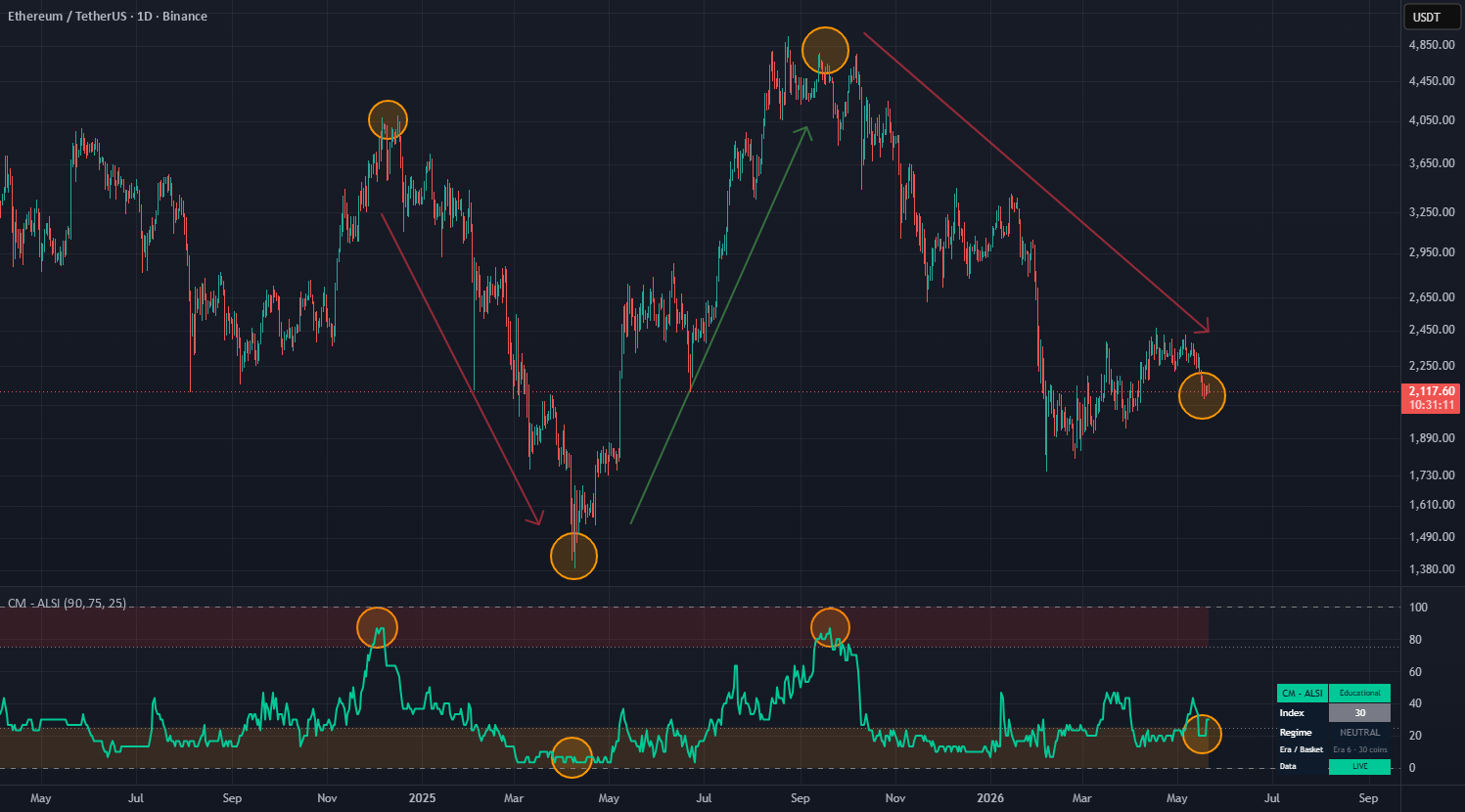Altcoin Season Index [Dynamic Eras] | CriptoMatiko — Indicator by ...