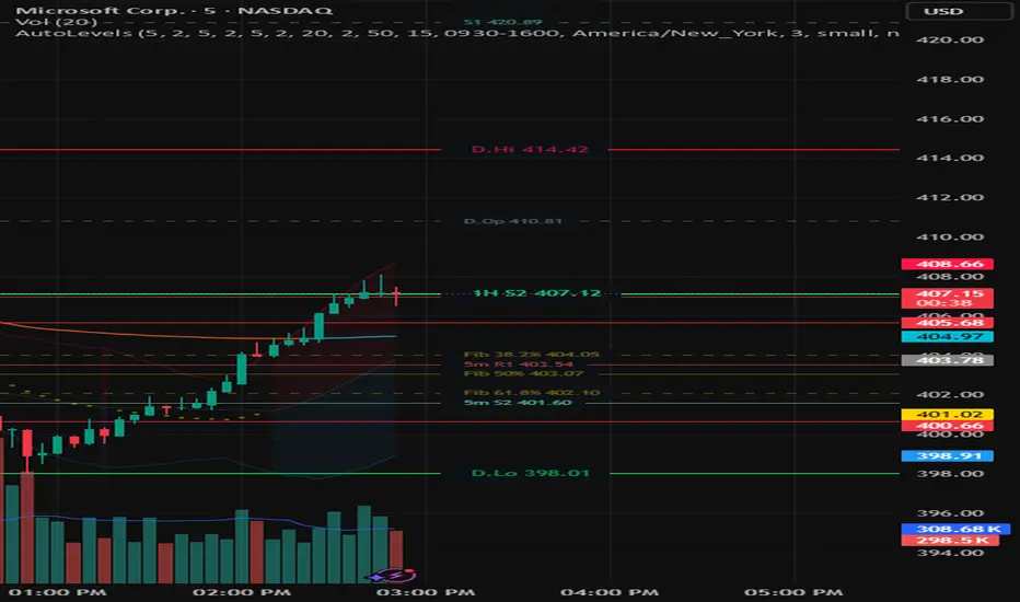 Auto Levels v1 — Indicator by pinakin84 — TradingView