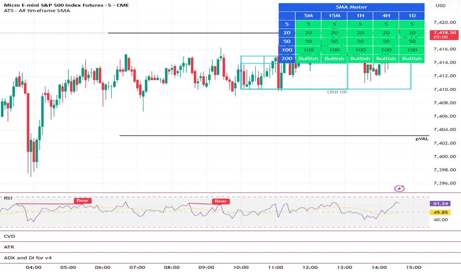 ATS - All timeframe SMA — Indicator by panickyTuna45757 — TradingView