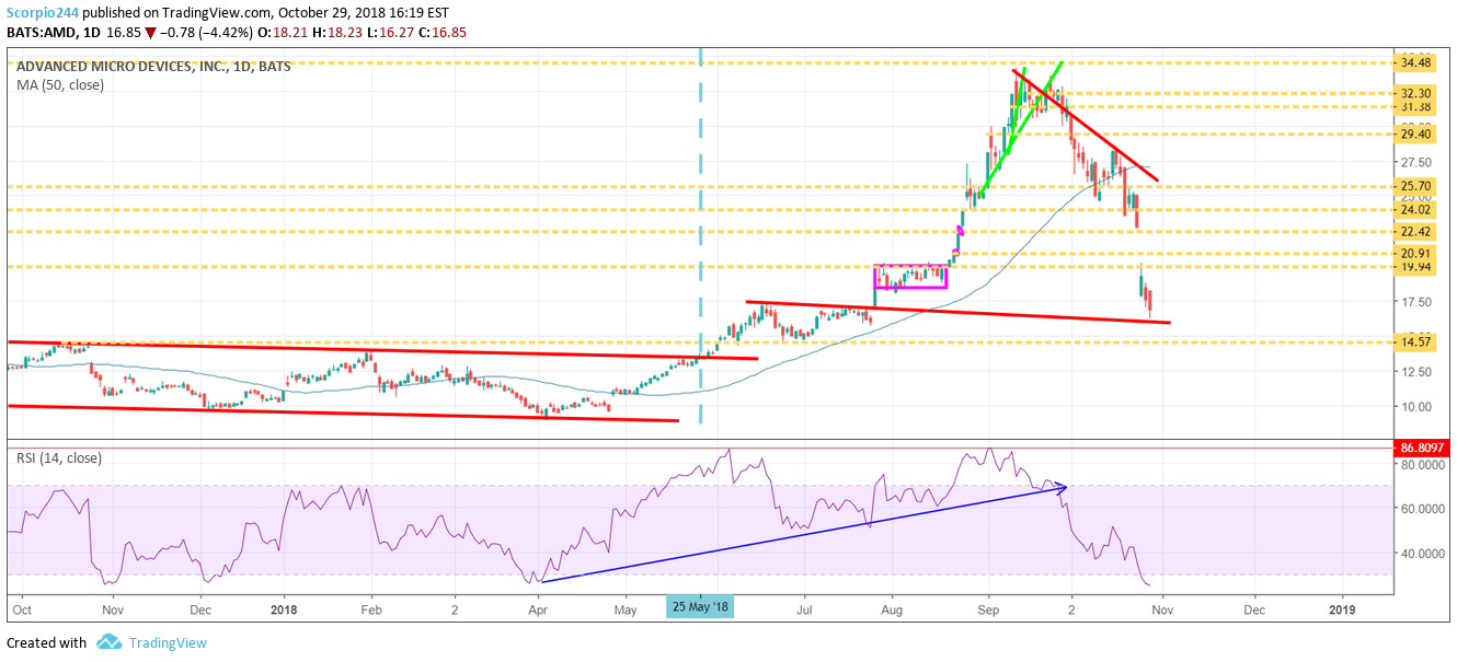 NASDAQ:AMD Idea Chart Image by Jay1104