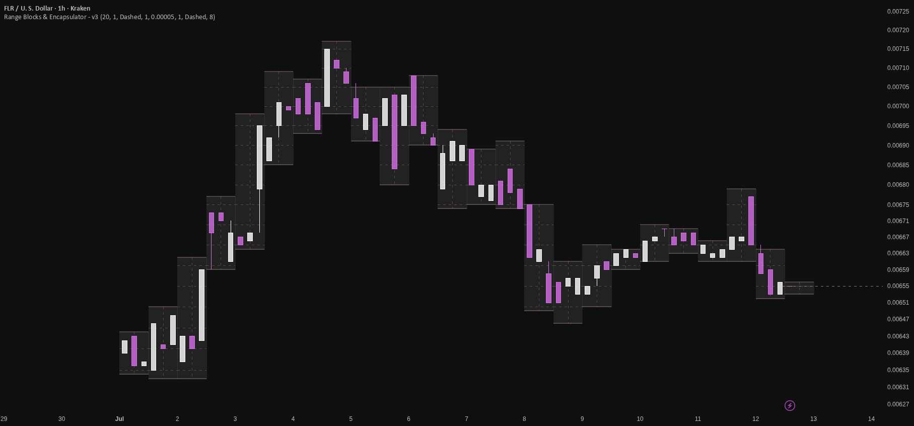 Range Blocks & Encapsulator - v2 — Indikator oleh JOJOGLO — TradingView