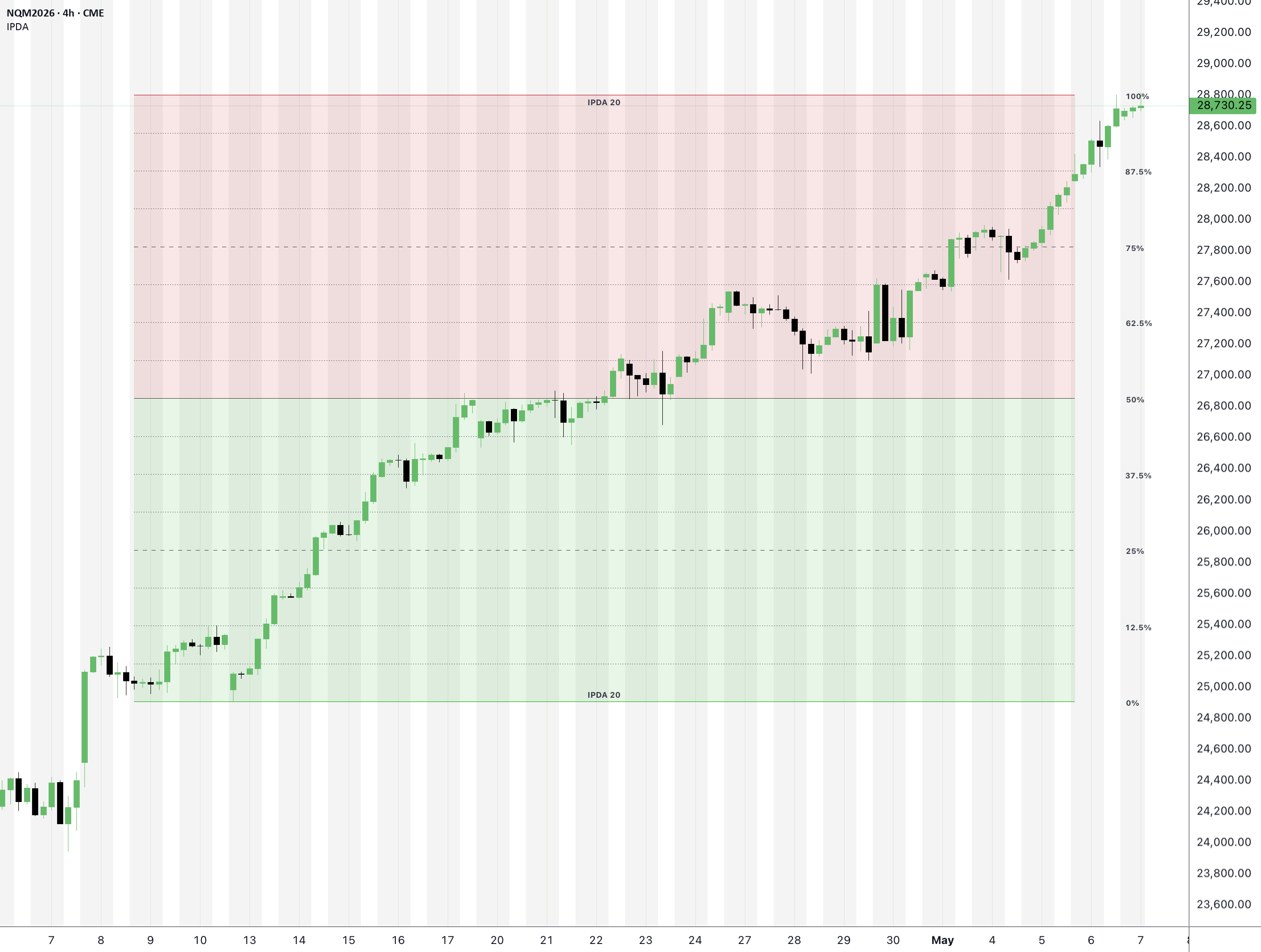 ICT-IPDA [MTF + P/D] — Indicator by RIC_T_ — TradingView
