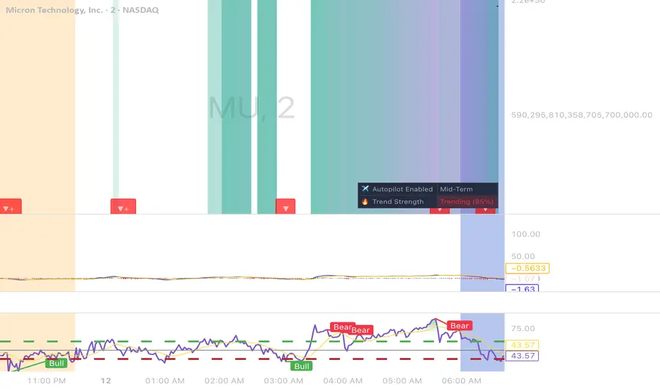 2min Bullish Confluence — Indicator by Options7700 — TradingView
