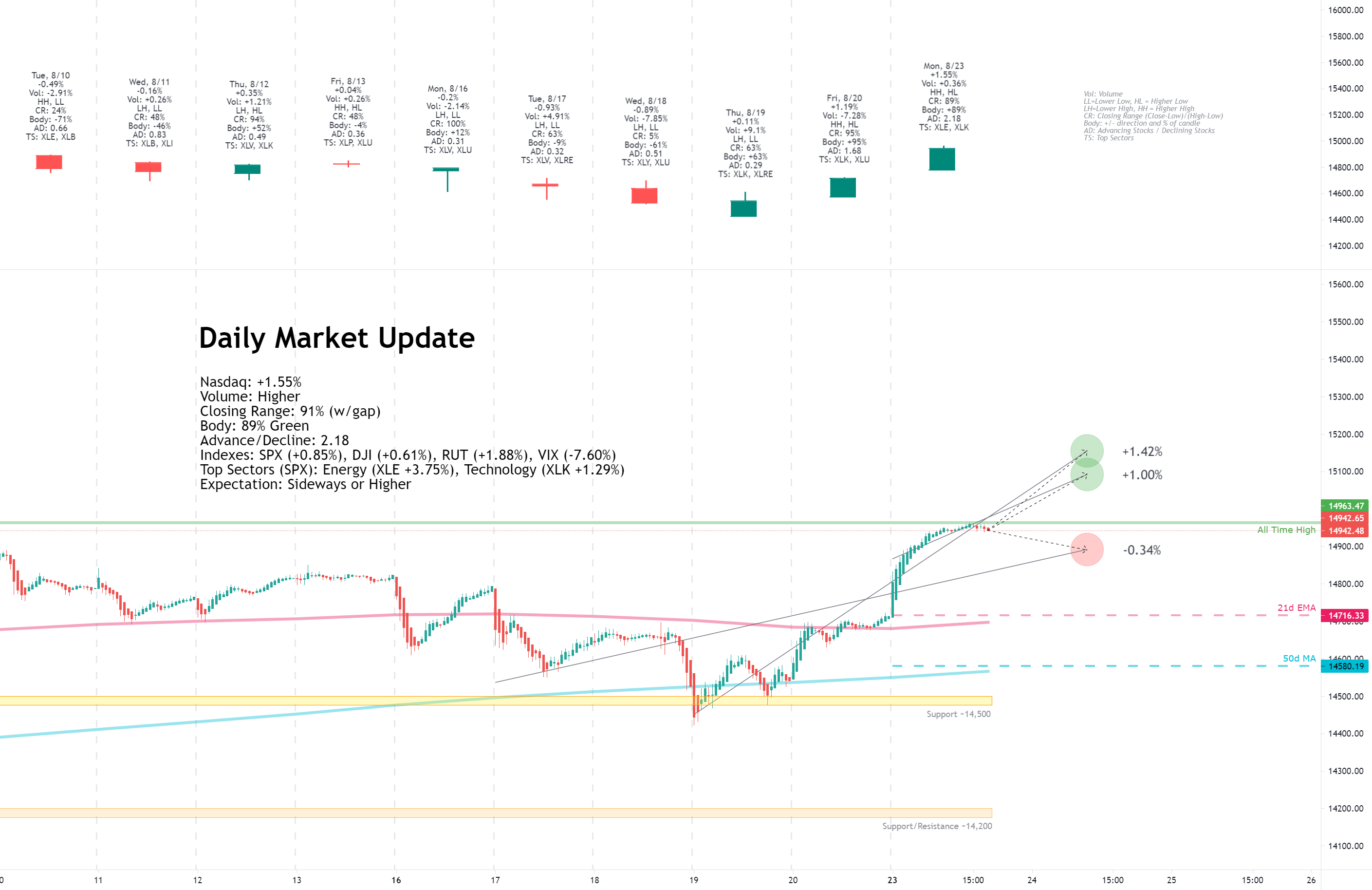 Daily Market Update for 8/23