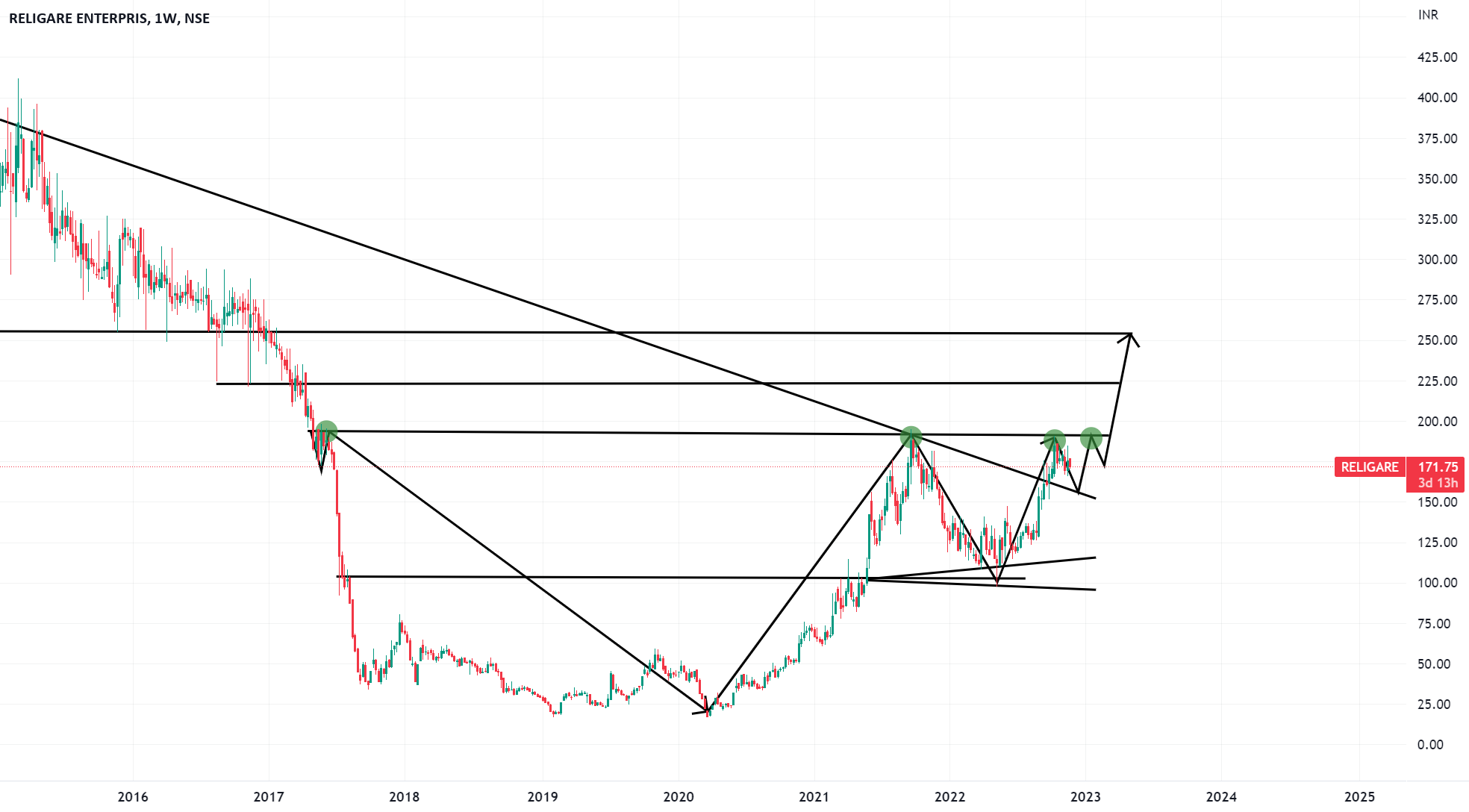 RELIGARE ENTERPRISES LTD.