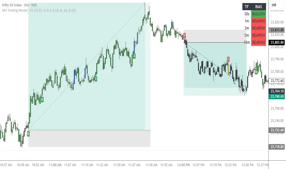 SKY Trading Model_ CC V1 — Индикатор от sivakumaryenda — TradingView