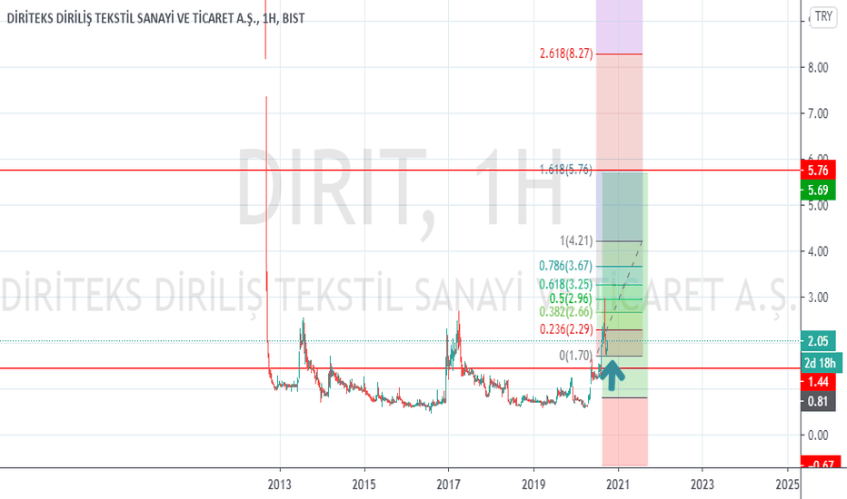 DIRIT alış yaptım hedefim 5,75 yatırım tavsiyesi değildir.