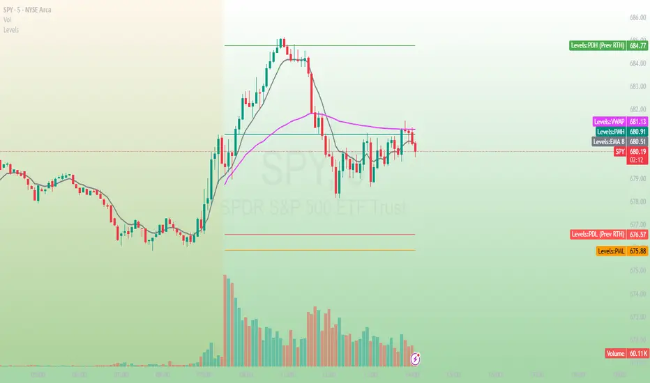 PDH / PDL + Premarket Levels + VWAP + EMA — Indicator by jagkum ...