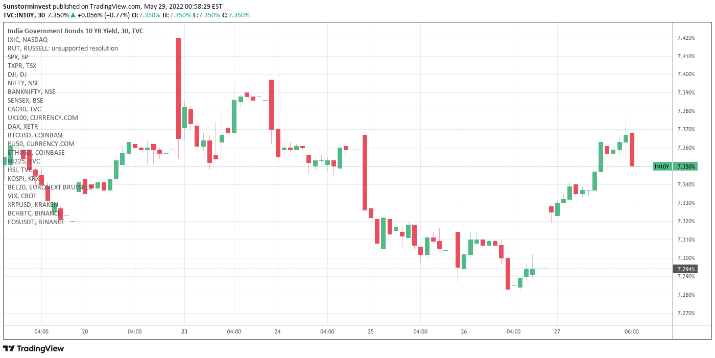 TVC:IN10Y Idea Chart Image by Sunstorminvest
