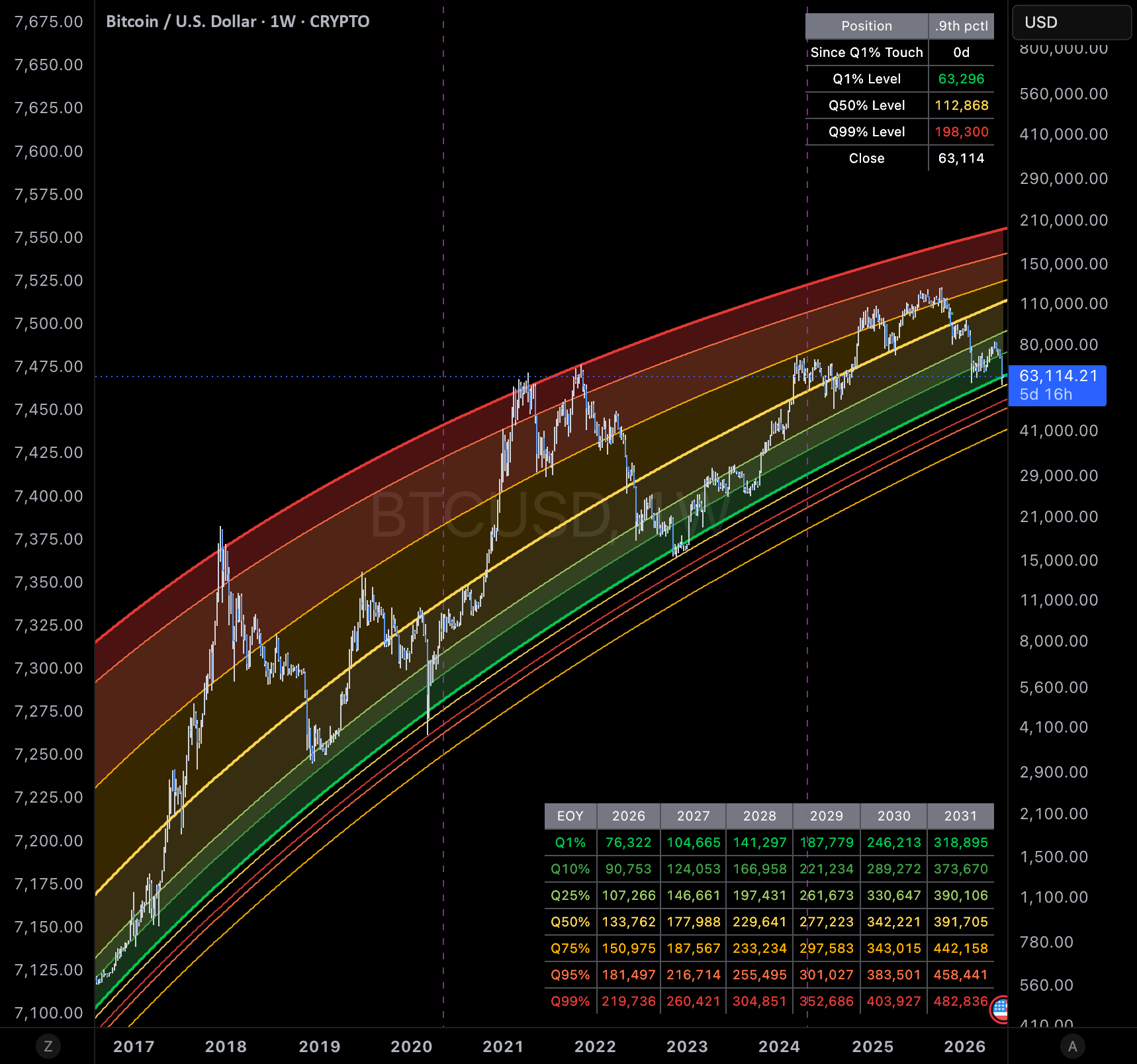Bitcoin Asymmetric Quantile Regression Bands — Indicator by ...