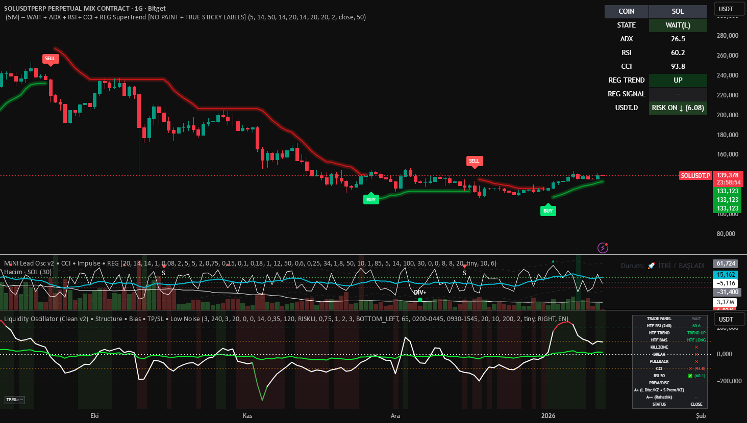 MINI Lead Osc v2_ CCI_ Impulse_ REG — Indicator by ugurilhan2 — TradingView