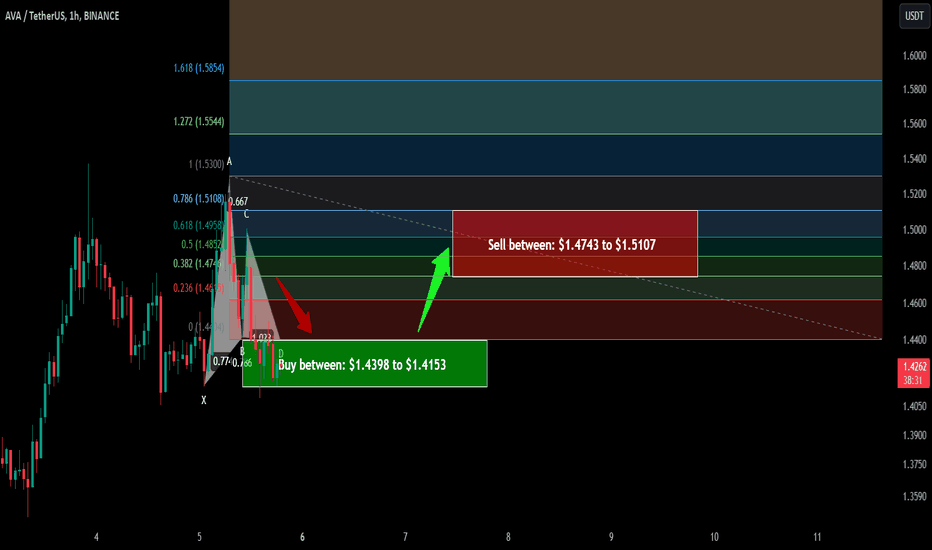Trade signal | AVA (Travala) completed a setup for next pump