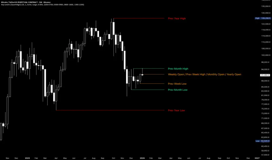 Key Levels [QuantAlgo]