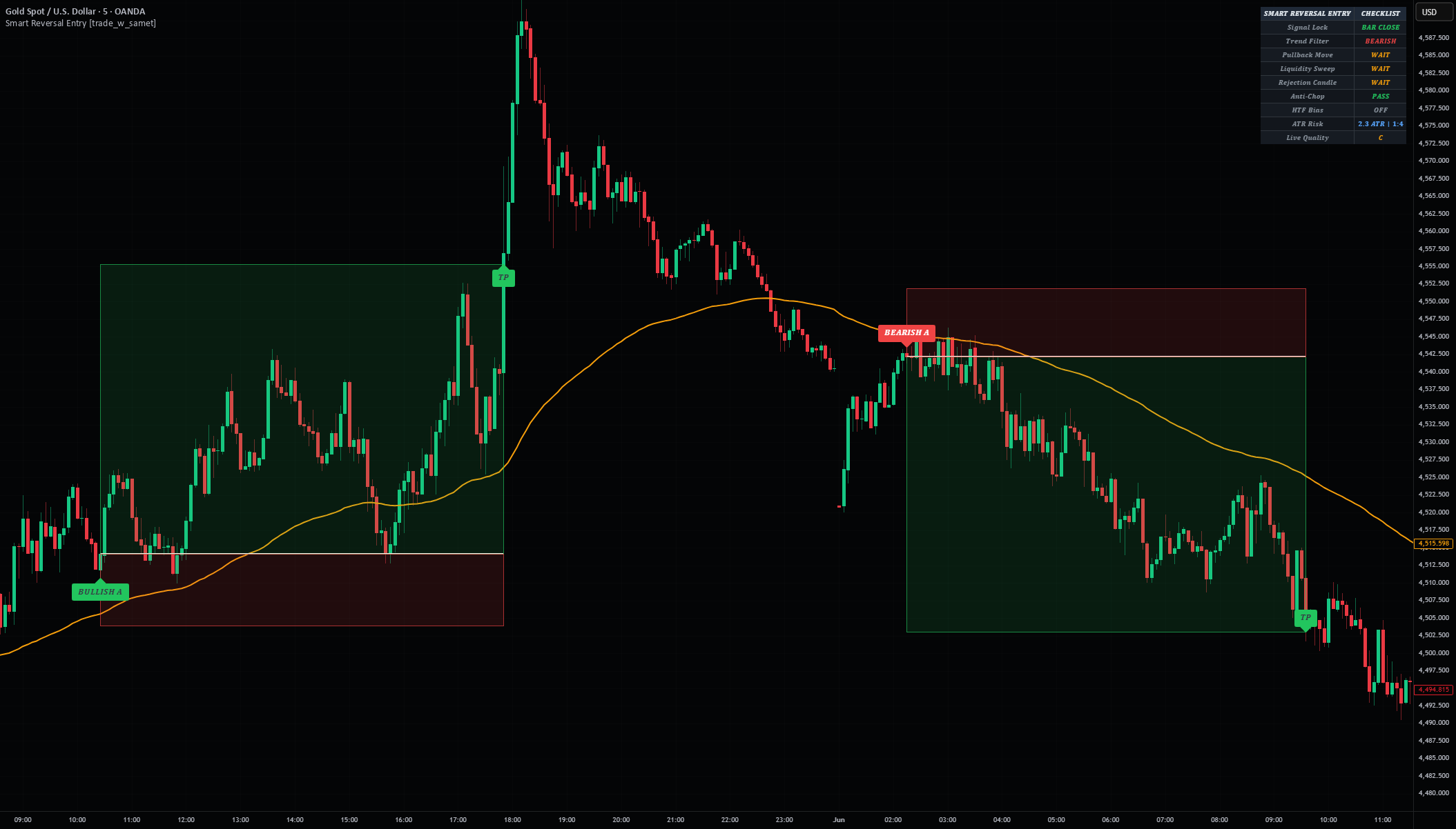 Smart Reversal Entry — Indikator oleh trade_w_samet — TradingView