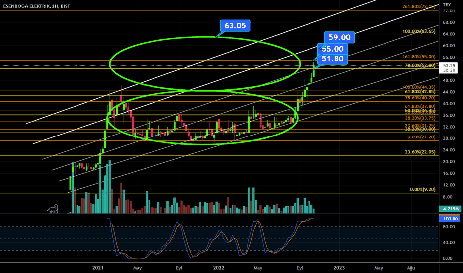 ESEN - Hisse Yorum, Teknik Analiz ve Değerlendirme - ESENBOGA ELEKTRIK