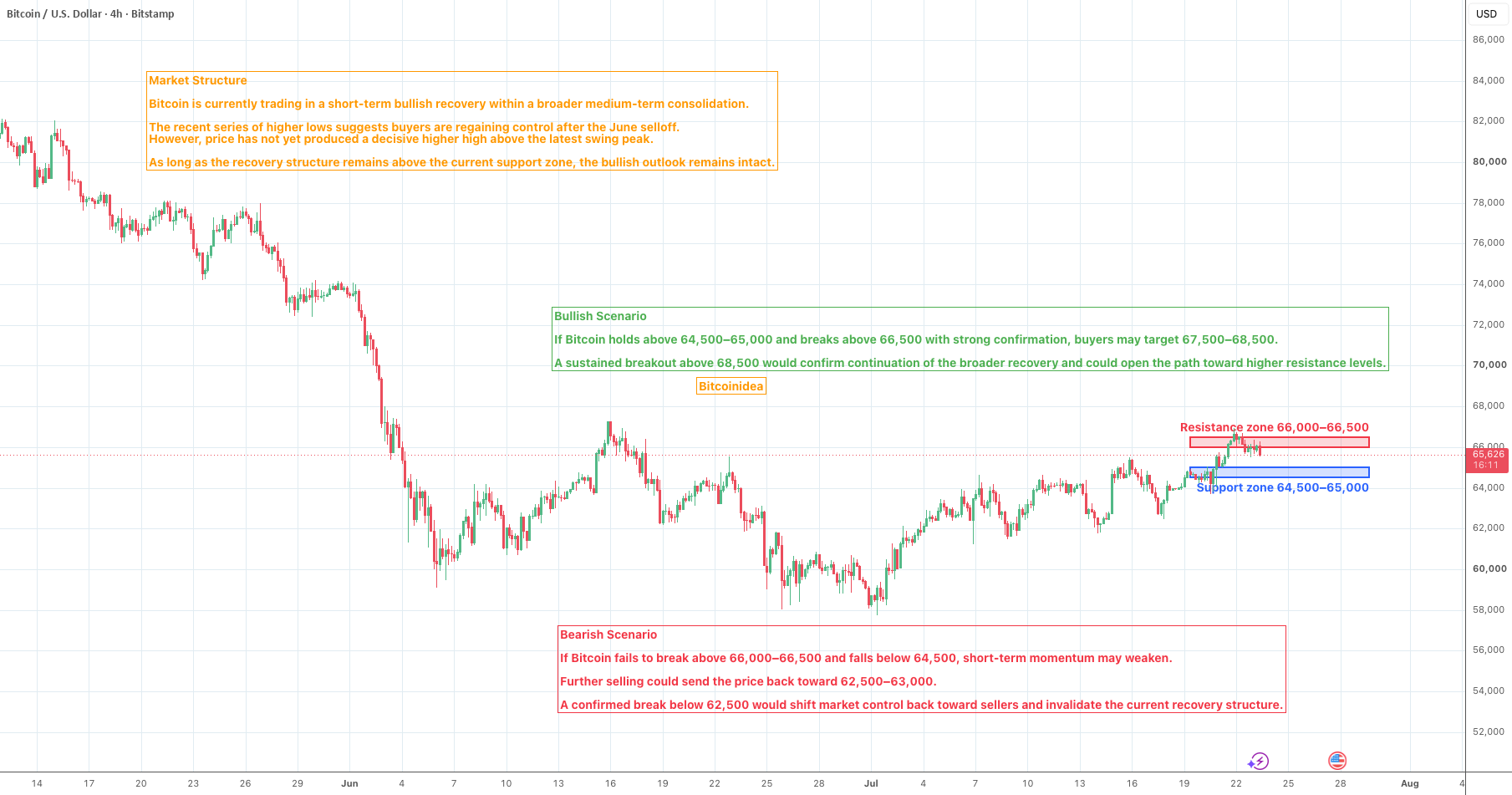 Bitcoin Holds Above Key Support — Can Bulls Break Through 66K? for BITSTAMP:BTCUSD by Yong726