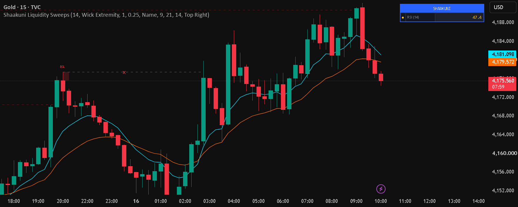 Shaakuni - Swing Liquidity Levels & Sweeps — Indicator by maharaja3qwer ...