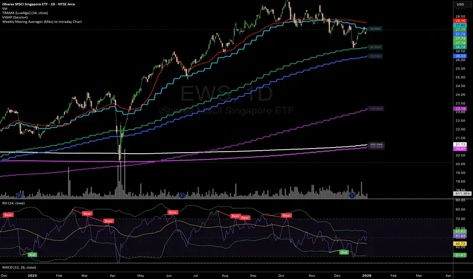 Weekly Moving Averages (MAs) to Intraday Chart — Indicator by ...