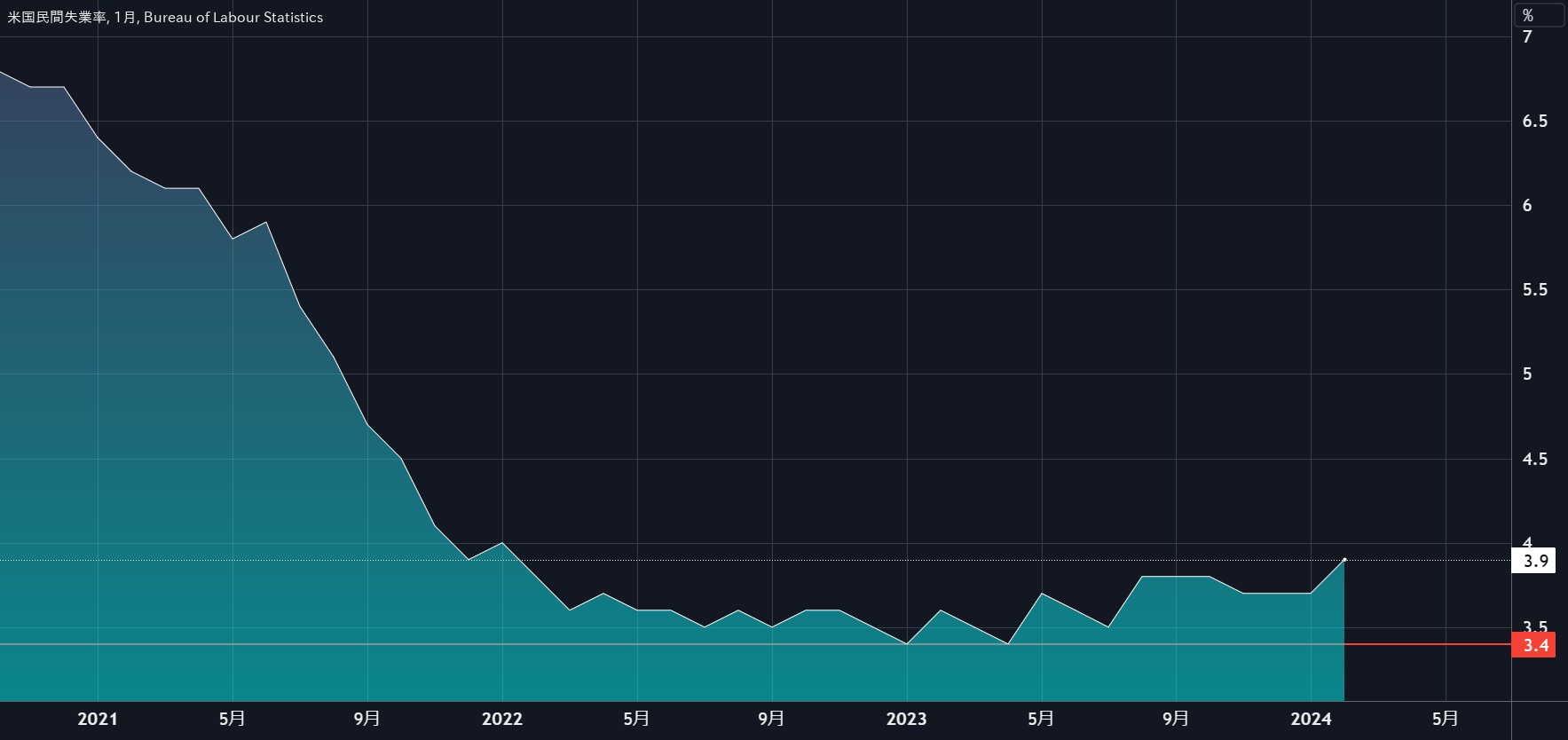 アメリカの失業率が上がりだしたかも？しれません。 para FRED:UNRATE de Yossamm — TradingView