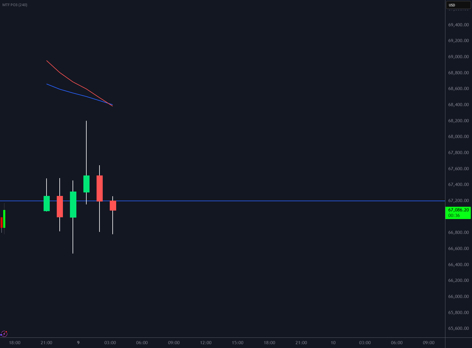Multi-Time Frame PO3 HTF ICT— Indicateur par DarrenPallatina — TradingView