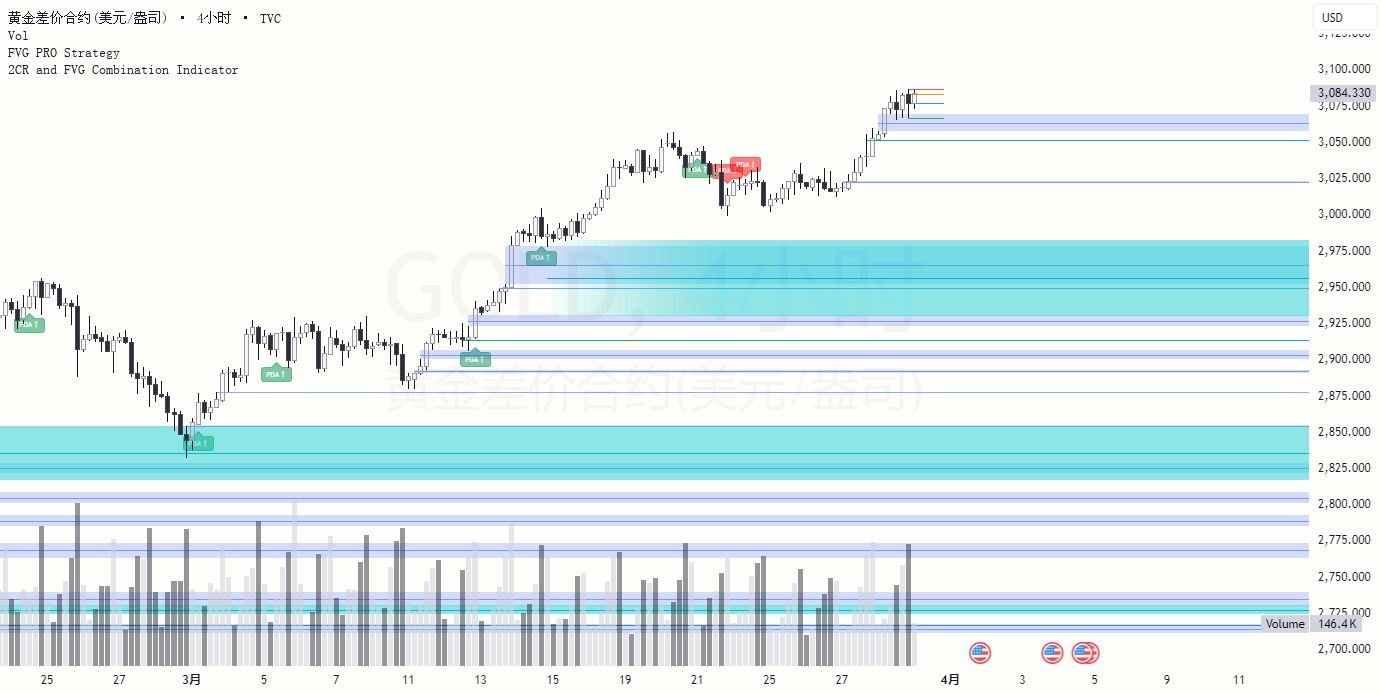 2CR and FVG Combination Indicator by ak2588 — TradingView