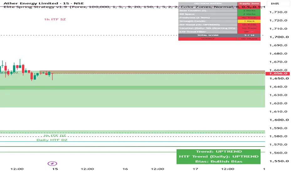 Elite Spring Strategy- V1.7 — Indicator by trade_anger — TradingView India
