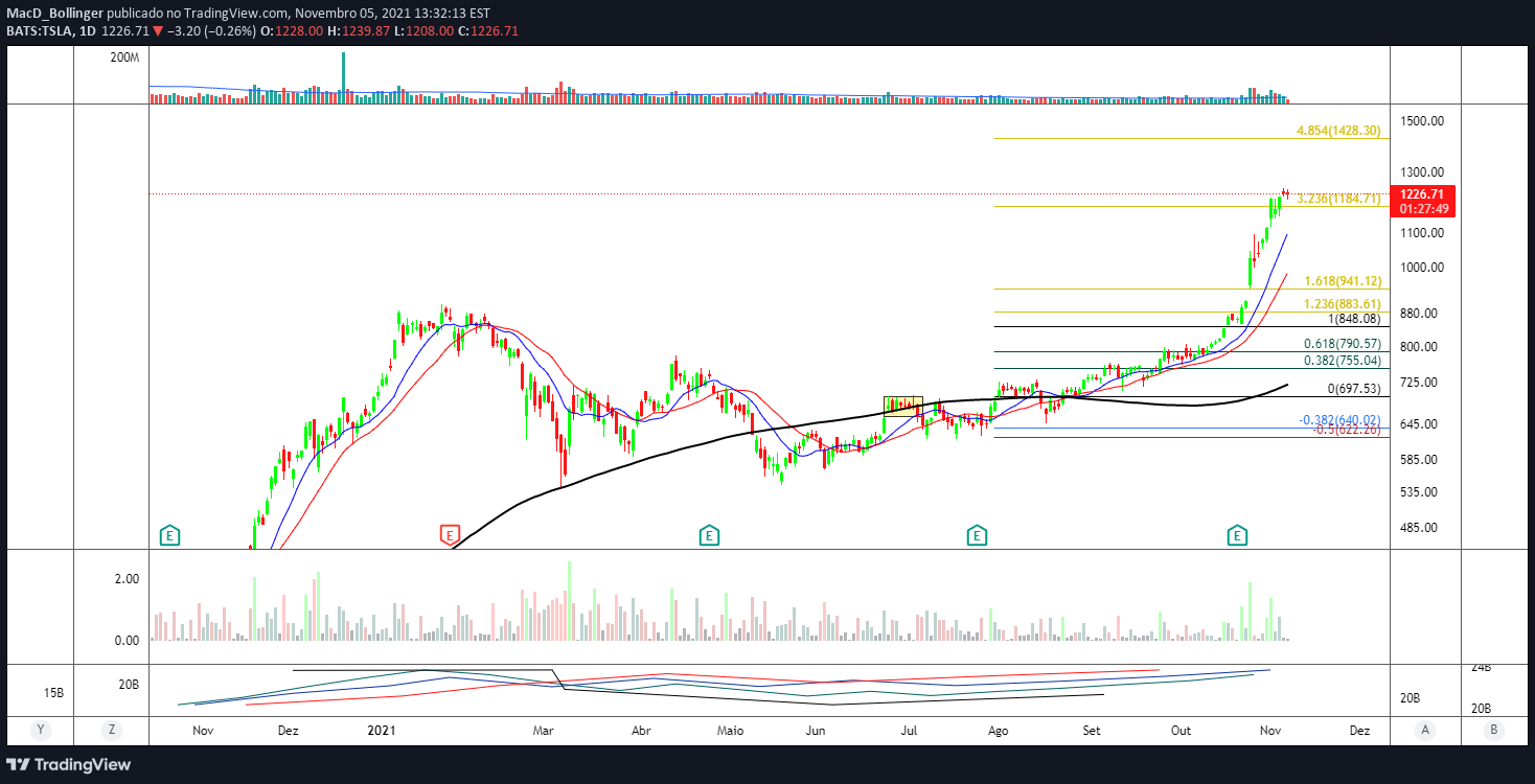 Imagem do Gráfico de Ideias de NASDAQ:TSLA por MacD_Bollinger