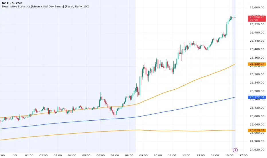 Descriptive Statistics [Mean + Std Dev Bands] — Indicator by ...