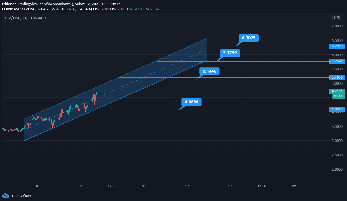 zrklenes tarafından COINBASE:XTZUSD Fikir Grafik Görseli
