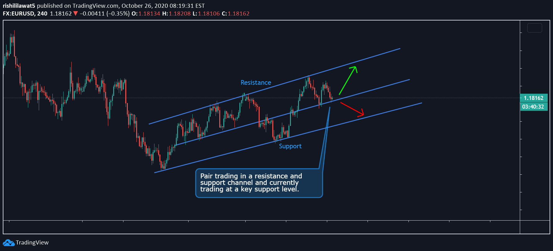 FX:EURUSD Idea Chart Image by rishililawat5