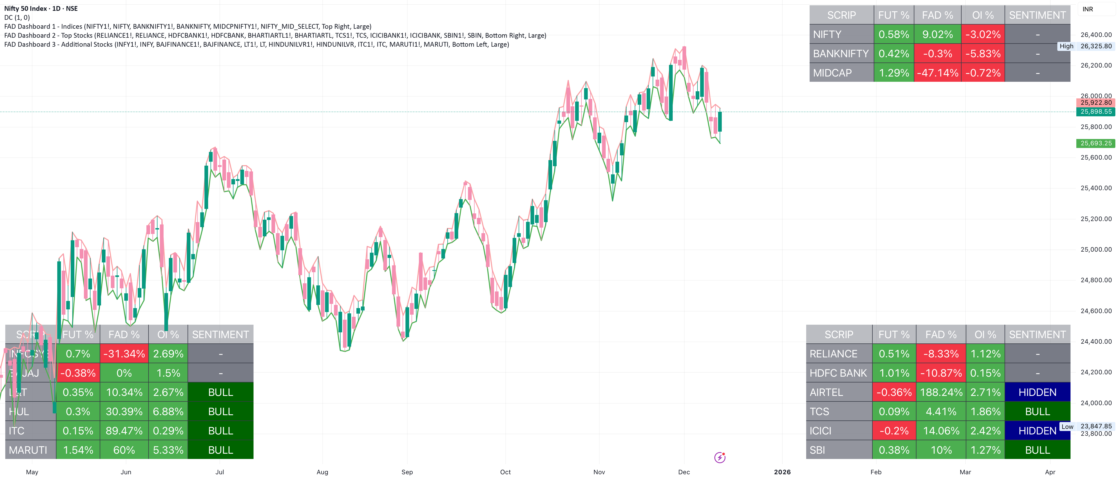 FAD Dashboard 3 - Additional Stocks ( With Alerts ) — Indicator by ...