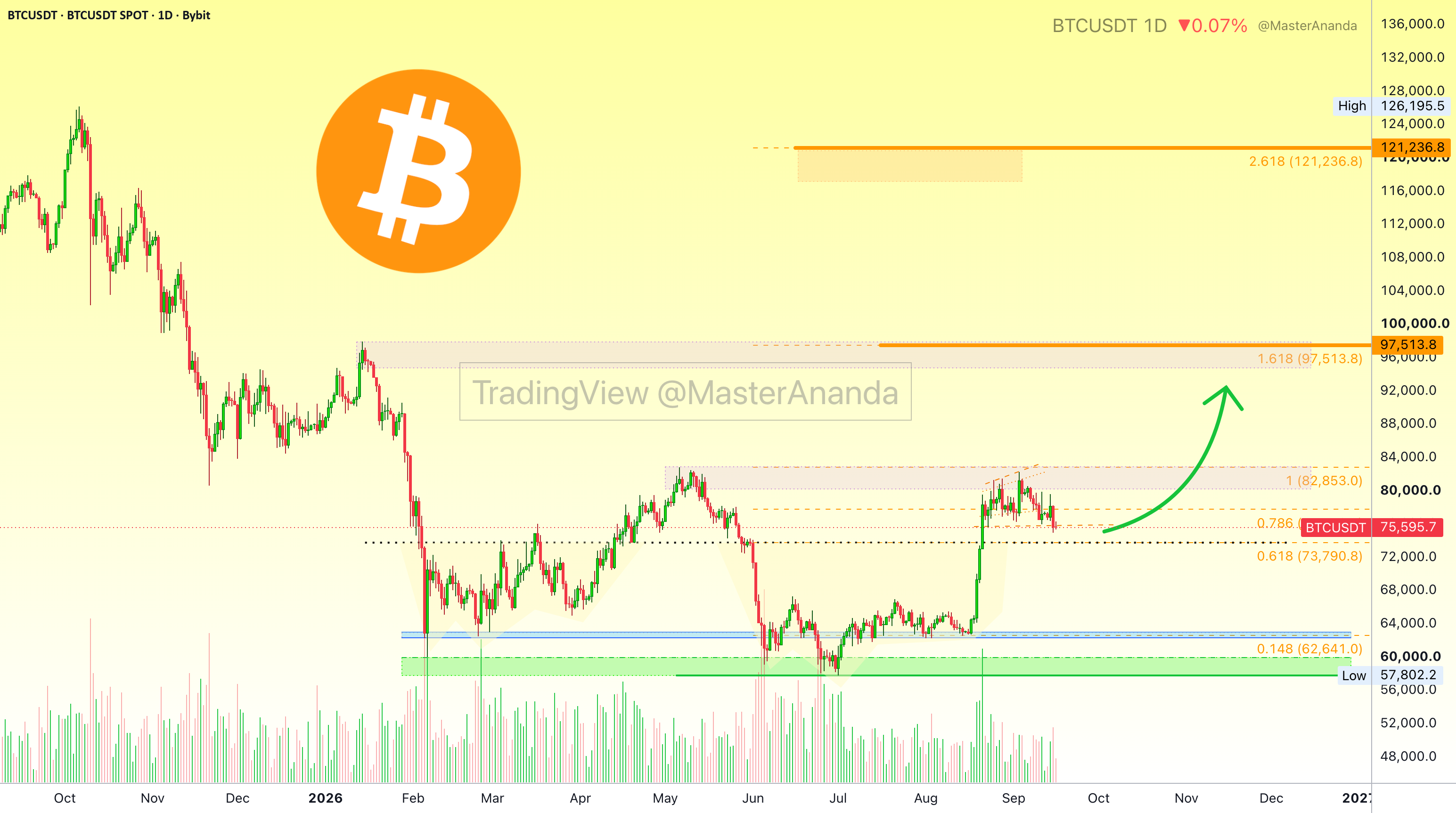 Image for Bitcoin continues 100% bullish: Better late than never