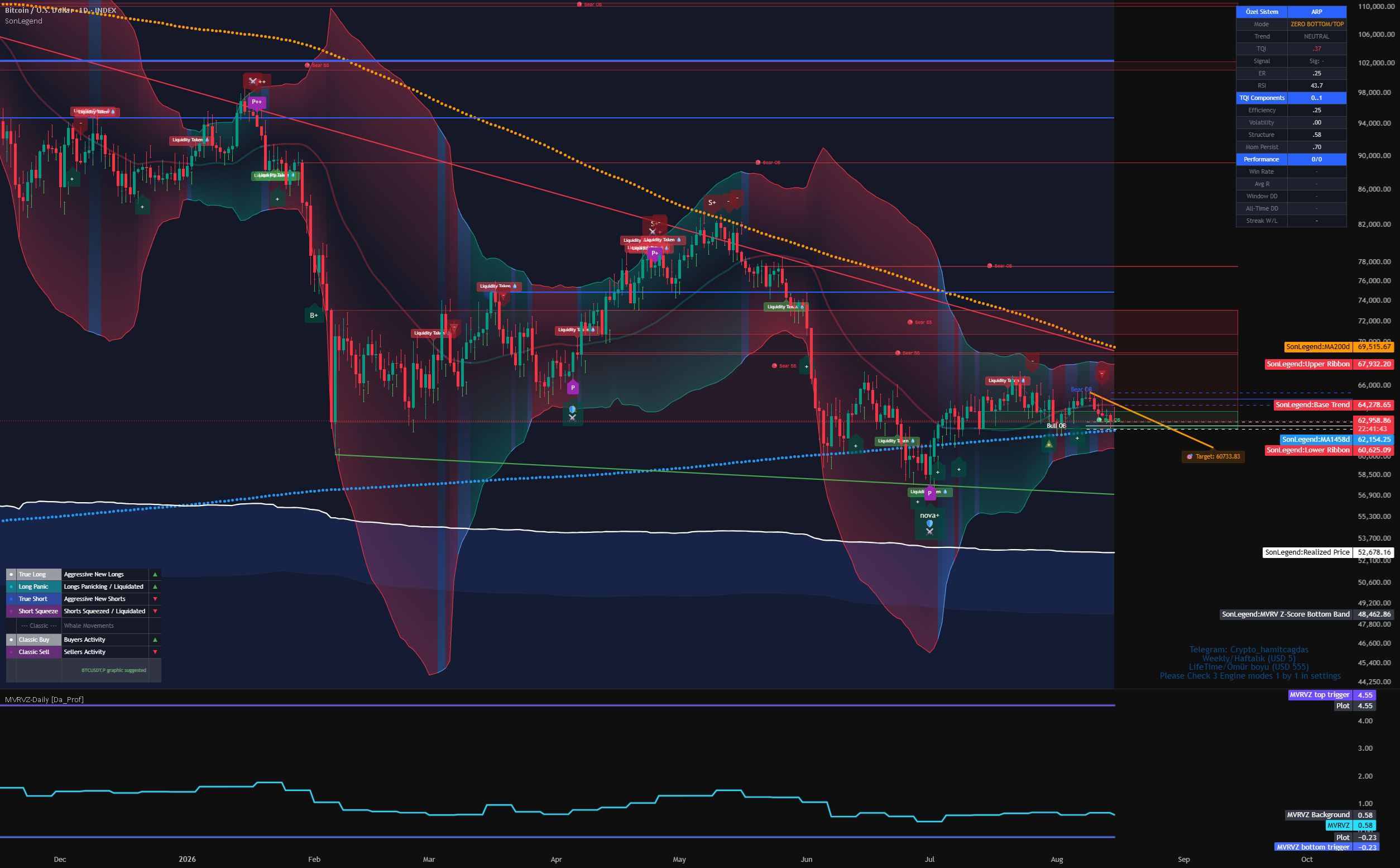 BUY SELL BOT 99% Correct signals for Daily BTC Chart — Indicator by ...