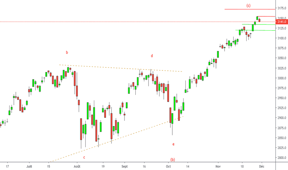 SPX: S&P 500 Analyse hebdomadaire