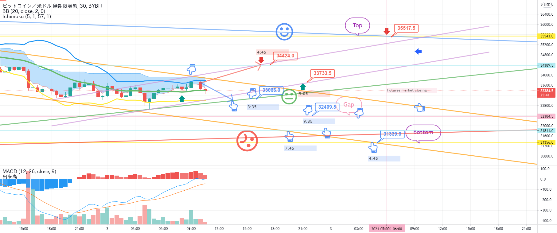 7月2日ビットコインbybitチャート分析です Bitcoinguideによるbybit Btcusdの分析 Tradingview