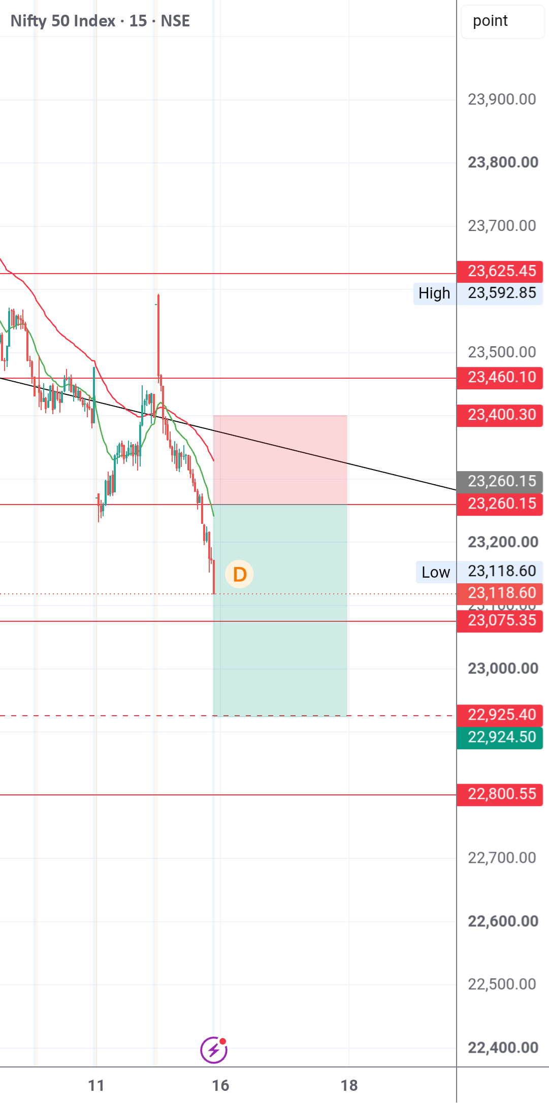 Strict stop loss required