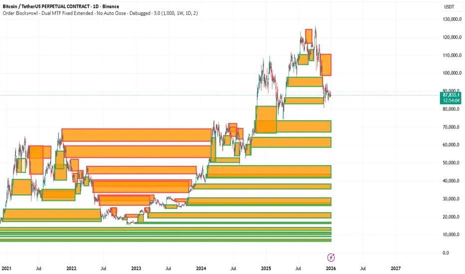 Order Blocks+swl - Dual MTF Fixed Extended — Indicator by kadunagra ...