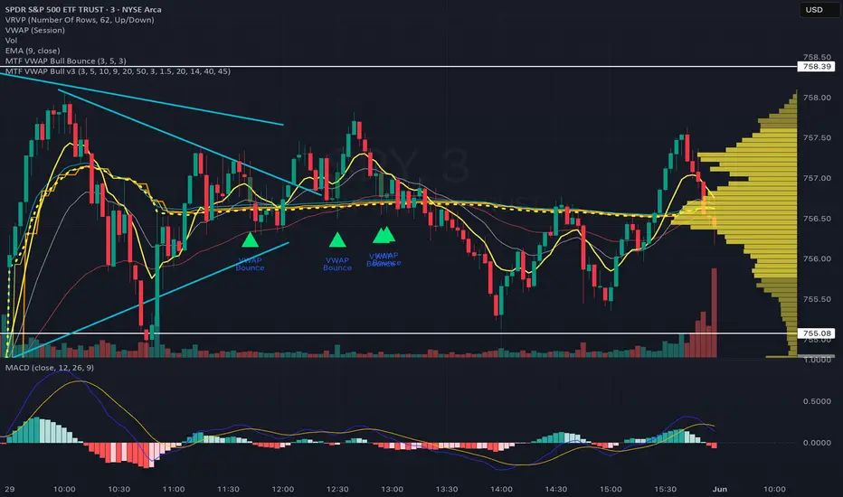Multi Timeframe VWAP Bullish Bounce v3 — Indicator by nunner67 ...