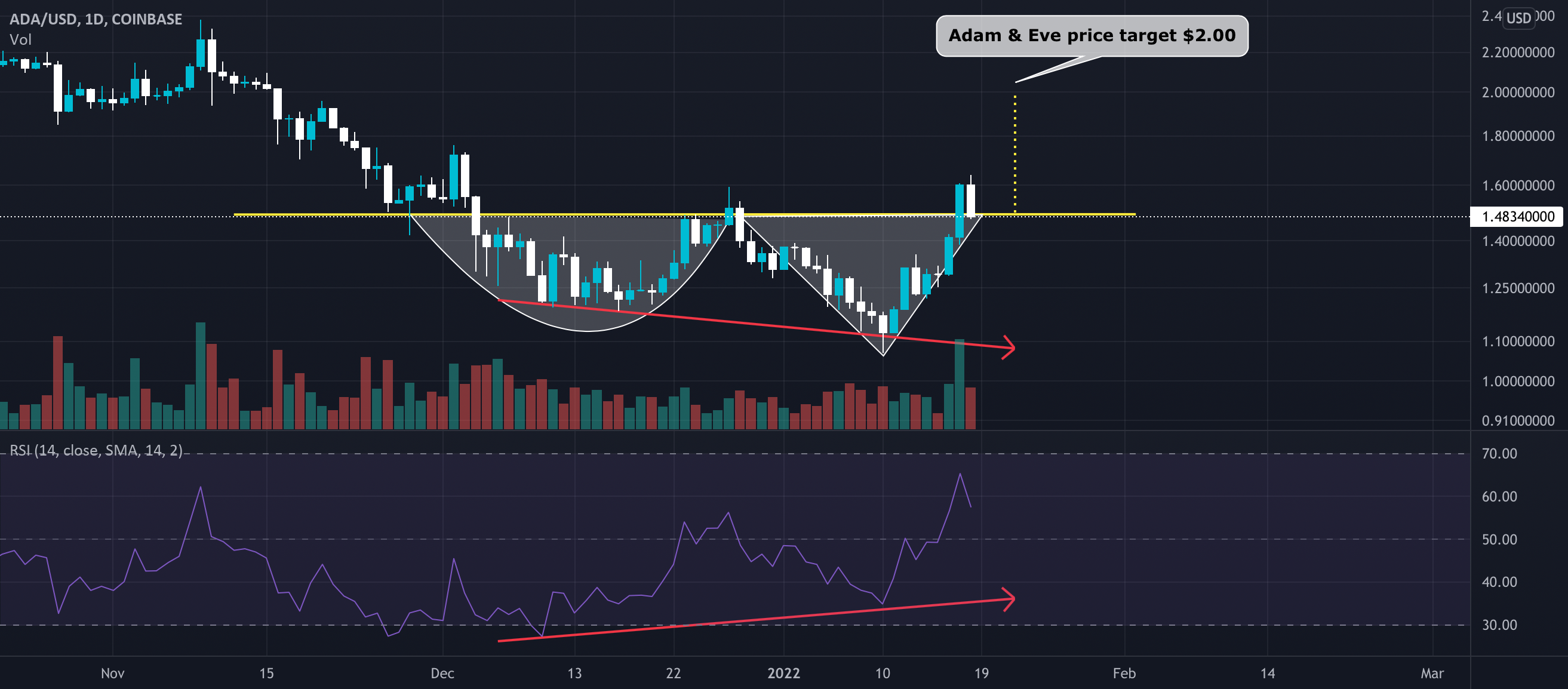Cardano Adam & Eve double bottom pattern for COINBASE