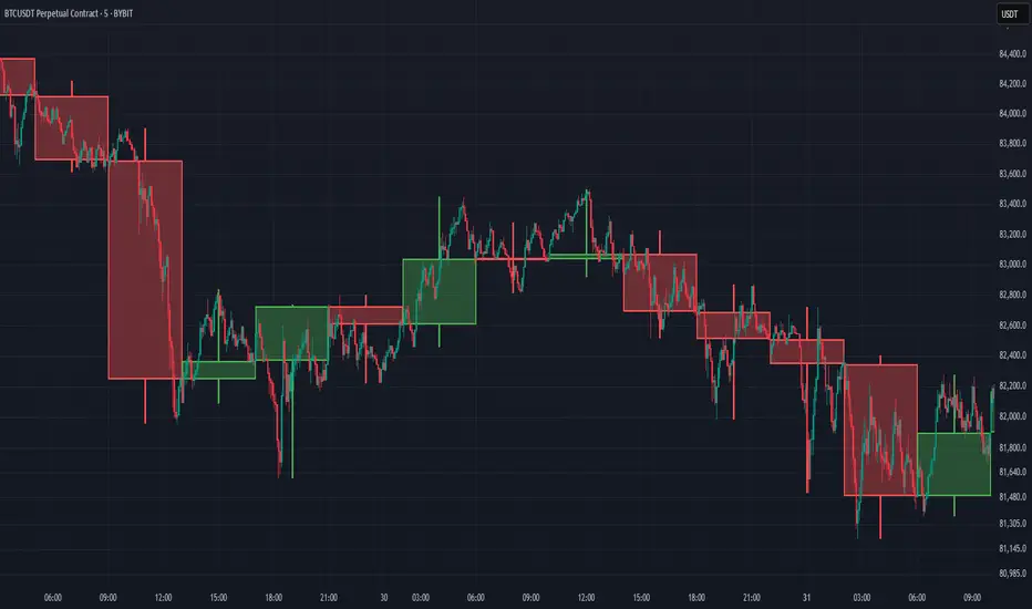 Indicator.my - Multi-interval Candle Viewer - Pro Version por my ...